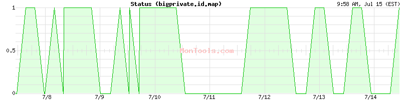 bigprivate.id.map Up or Down
