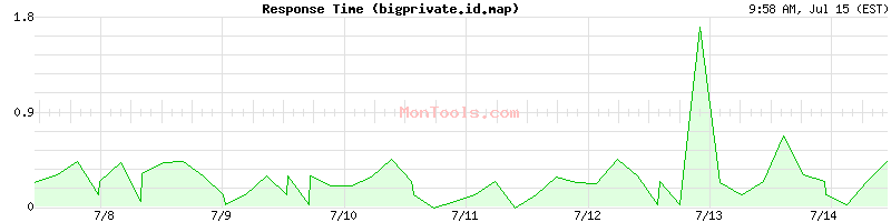 bigprivate.id.map Slow or Fast
