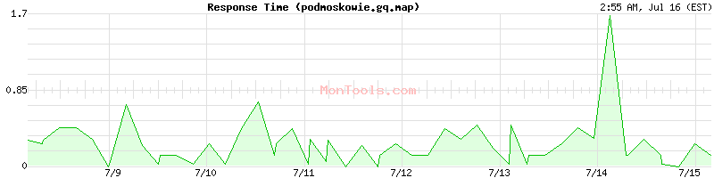 podmoskowie.gq.map Slow or Fast