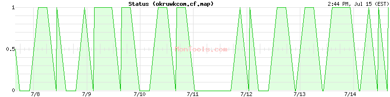 okruwkcom.cf.map Up or Down