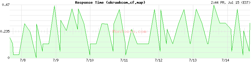 okruwkcom.cf.map Slow or Fast