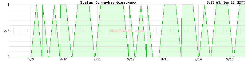 spravkaspb.ga.map Up or Down