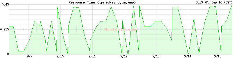 spravkaspb.ga.map Slow or Fast