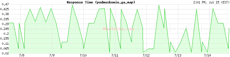 podmoskowie.ga.map Slow or Fast