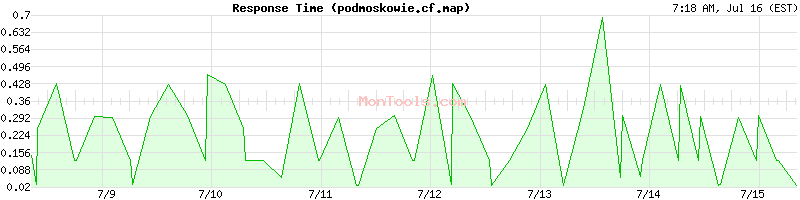 podmoskowie.cf.map Slow or Fast