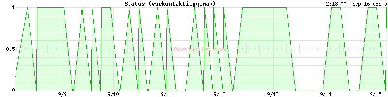 vsekontakti.gq.map Up or Down