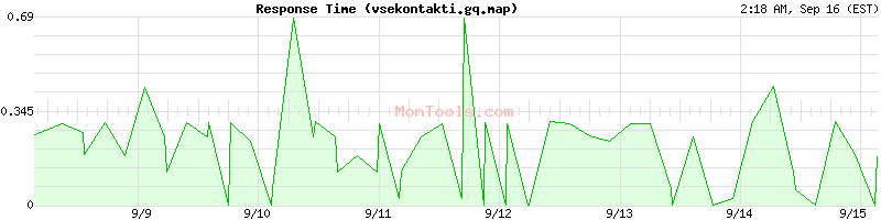 vsekontakti.gq.map Slow or Fast