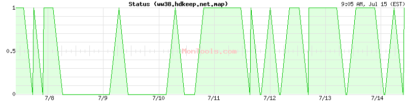 ww38.hdkeep.net.map Up or Down