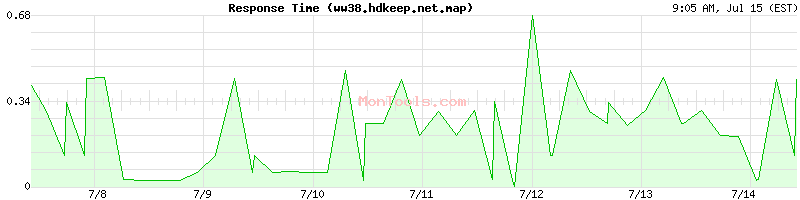 ww38.hdkeep.net.map Slow or Fast