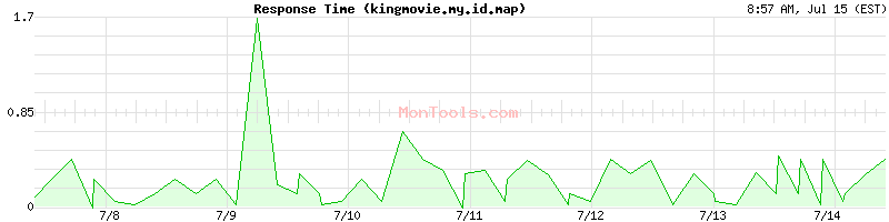 kingmovie.my.id.map Slow or Fast