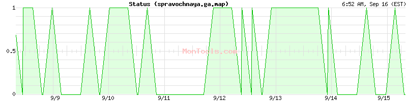spravochnaya.ga.map Up or Down