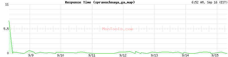 spravochnaya.ga.map Slow or Fast