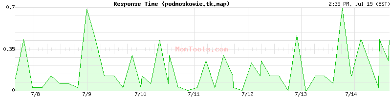 podmoskowie.tk.map Slow or Fast