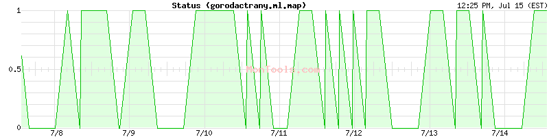 gorodactrany.ml.map Up or Down
