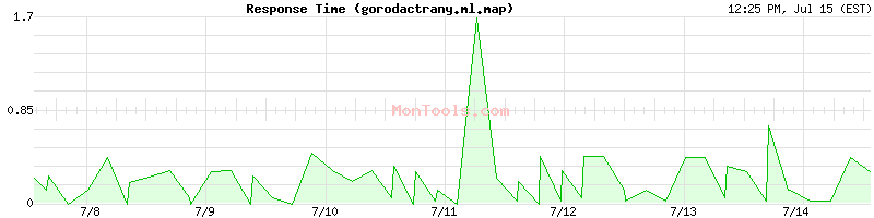 gorodactrany.ml.map Slow or Fast