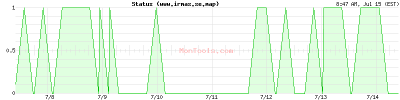 www.irmas.se.map Up or Down