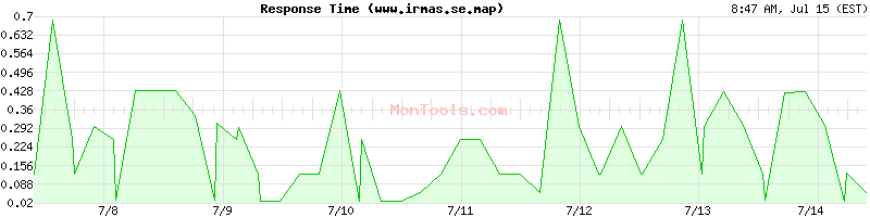 www.irmas.se.map Slow or Fast