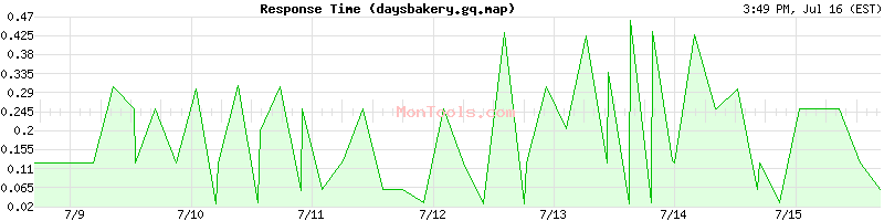 daysbakery.gq.map Slow or Fast