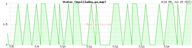 mysliludey.ga.map Up or Down