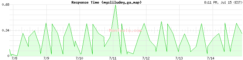 mysliludey.ga.map Slow or Fast