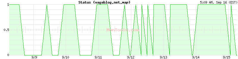 vagablog.net.map Up or Down