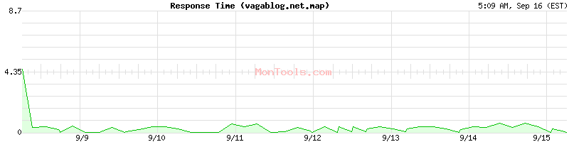 vagablog.net.map Slow or Fast