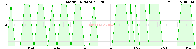 turbina.ru.map Up or Down