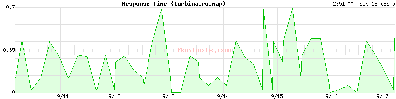 turbina.ru.map Slow or Fast