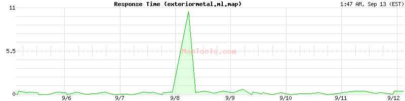 exteriormetal.ml.map Slow or Fast