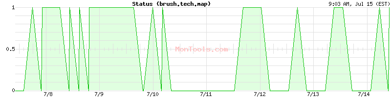 brush.tech.map Up or Down