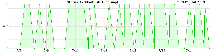 webkode.skit.no.map Up or Down