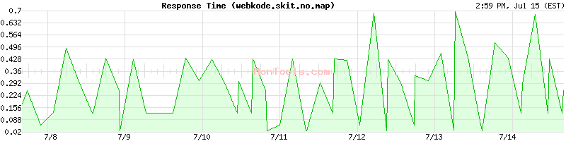 webkode.skit.no.map Slow or Fast