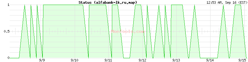 alfabank-lk.ru.map Up or Down