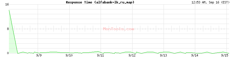 alfabank-lk.ru.map Slow or Fast