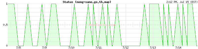 nong-sano.go.th.map Up or Down
