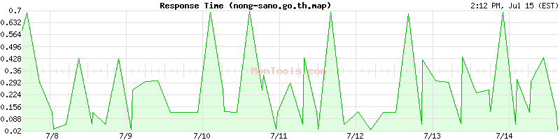nong-sano.go.th.map Slow or Fast