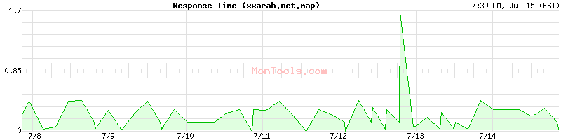 xxarab.net.map Slow or Fast