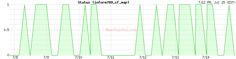 inform789.cf.map Up or Down