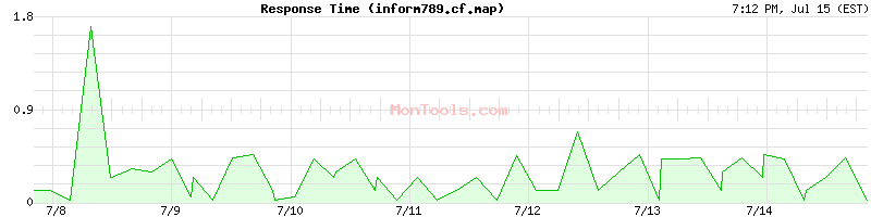 inform789.cf.map Slow or Fast