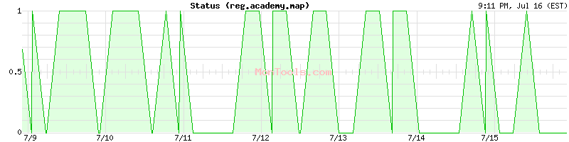reg.academy.map Up or Down