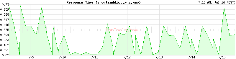 sportsaddict.xyz.map Slow or Fast
