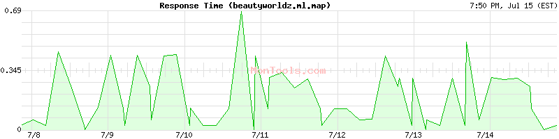 beautyworldz.ml.map Slow or Fast