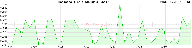 360kids.ru.map Slow or Fast