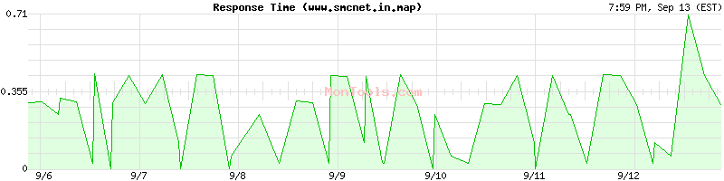 www.smcnet.in.map Slow or Fast