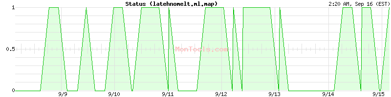 latehnomelt.ml.map Up or Down