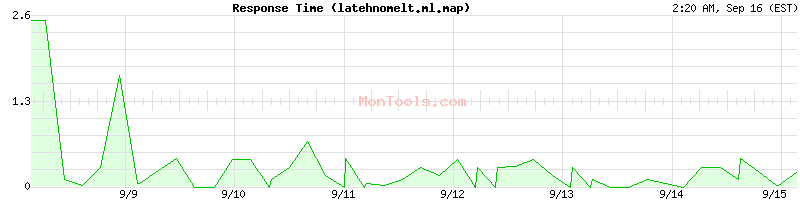 latehnomelt.ml.map Slow or Fast