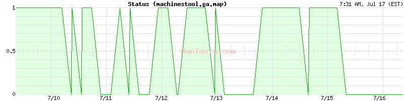 machinestool.ga.map Up or Down