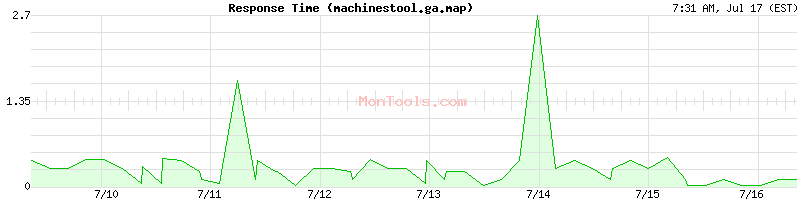 machinestool.ga.map Slow or Fast