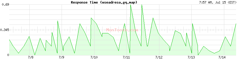 wseadresa.gq.map Slow or Fast