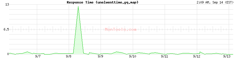 unelwenttime.gq.map Slow or Fast